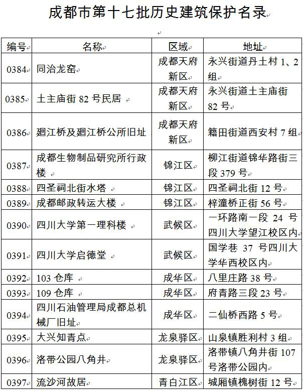 行業(yè)資訊：成都市政府公布了成都市第十七批歷史建筑保護名錄